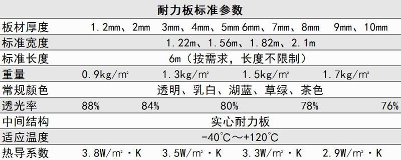 PC耐力板基本參數